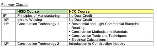 Construction Mgm Tech Pathway Courses 